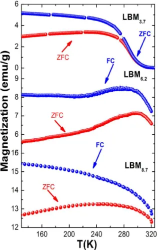 Figure 4.  Field Cooled and Zero Field Cooled Magnetizations for  Samples LBM3.7, LBM6.2 and LBM8.7.