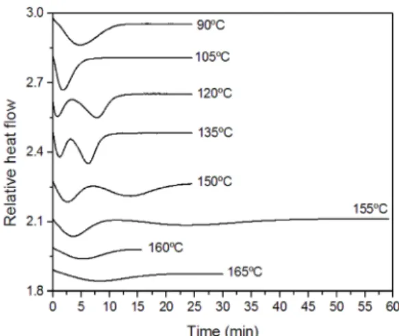 Table 1. Onset temperature (T onset ), maximum decomposition  temperature (T peak ) of scPLA and and scPLA/GNPO +  nanocomposite