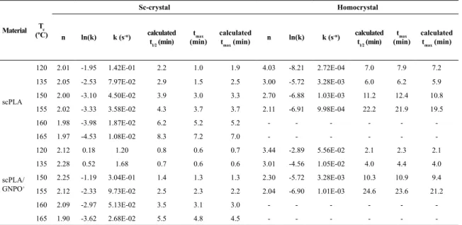 Table 2. Avrami kinetic parameters for the crystallization of scPLA and scPLA/GNPO+ nanocomposite.