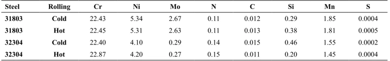 Table 1. Chemical composition of the DSSs investigated (wt%).