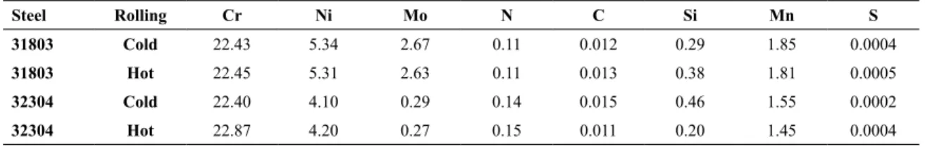 Table 1. Chemical composition of the DSSs investigated (wt%).