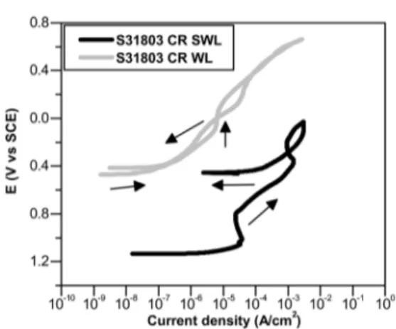 Figure 5. Cyclic potentiodynamic polarization curves of UNS 31803  DSS in industrial WLat room temperature and 60 ºC.