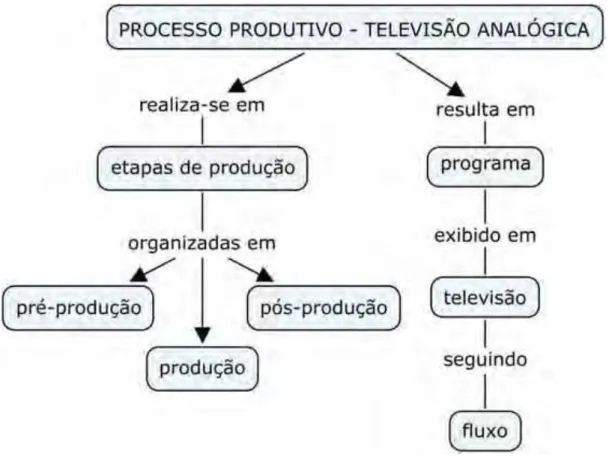 Figura 3 – Etapas do processo produtivo da televisão analógica 
