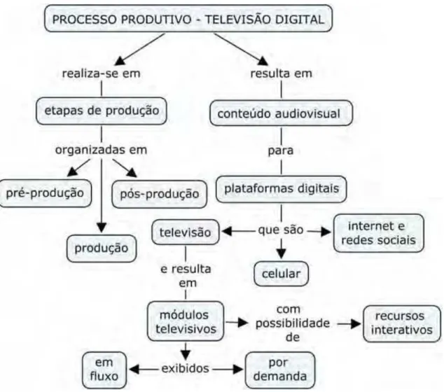 Figura 4 – Etapas do processo produtivo da televisão digital 