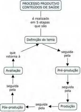 Figura 9 – Processo produtivo em 5 etapas 