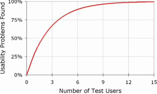 Figura 15: Amostra recomendada em testes de usabilidade.  
