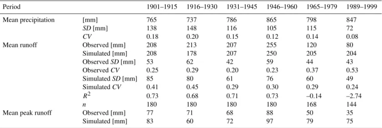 Table 1. Observed average amount of annual precipitation and its coefficient of variation, observed and simulated total average annual river runoff (in millimetres), their standard deviations (SD), coefficients of variation (CV) and model efficiency coeffi