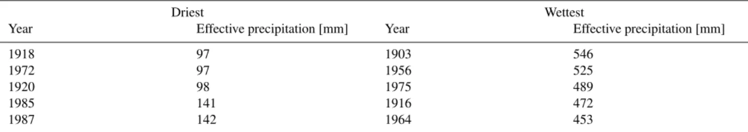 Table 2. Top five of simulated annual effective precipitation (defined as precipitation minus actual evaporation) averaged over the Krishna river basin.