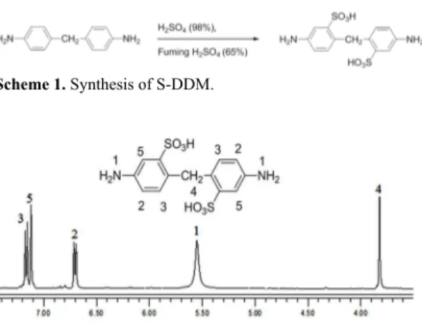 Figure 1. The  1 H-NMR spectrum of S-DDM in DMSO-d 6 .