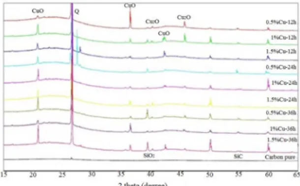Figure 1. XRD pattern of pure and copper nanoparticles impregnated  carbons at different concentrations and for different contact times.