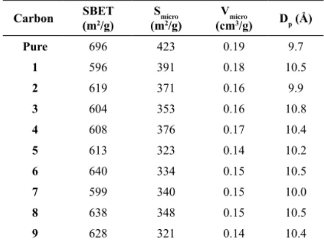 Table 3. Textural characterization parameters of the pure and  impregnated coals. Carbon SBET  (m 2 /g) S micro(m2 /g) V micro(cm3 /g) D p  (Å)  Pure 696 423 0.19 9.7  1 596 391 0.18 10.5  2 619 371 0.16 9.9  3 604 353 0.16 10.8  4 608 376 0.17 10.4  5  61