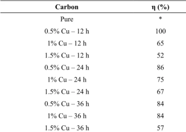 Table 5 shows the pH PZCZ  values of the samples.