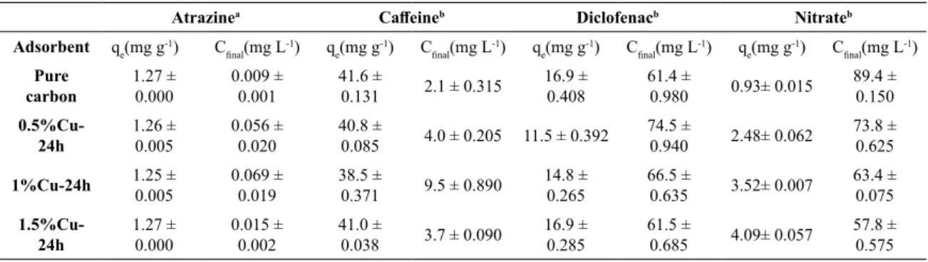 Table 6. Adsorption capacity of the multiple pollutants presented by the pure coal and impregnated with Cu and residual concentration  at the solution.
