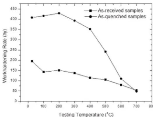 Figure 6.  Tensile stress-strain curves of the as-quenched samples  tested at different temperatures.