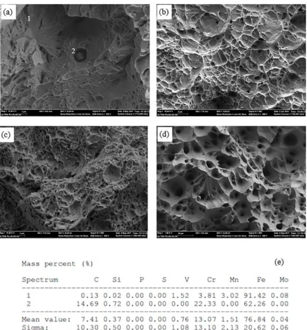 Figure 9. Fracture surfaces of as-quenched samples tested at (a) X 25°C, (b) X 200°C, (c) X 400°C, (d) X 700°C and (e) correspondig  EDS of the indicated particles in samples tested at 25°C.
