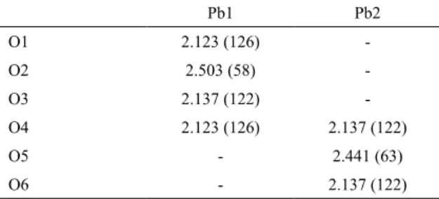 Table 2. Average Pb–O bond length (Å) and overlap population  (m|e|) of α-PbO 2 Pb1 Pb2 O1 2.123 (126)  -O2 2.503 (58)  -O3 2.137 (122)  -O4 2.123 (126) 2.137 (122) O5 - 2.441 (63) O6 - 2.137 (122)