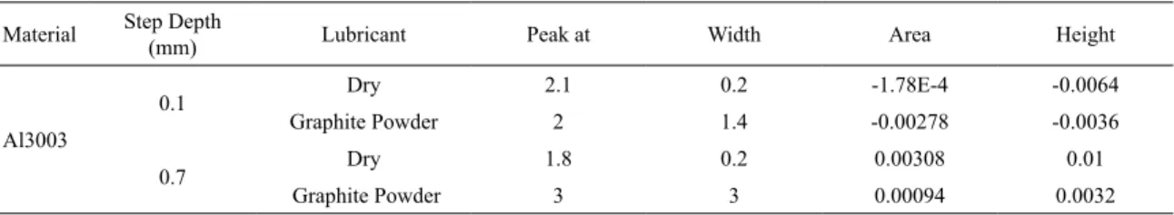 Table 2. Results from regression analysis at 0.1 mm and 0.7 mm step depth.
