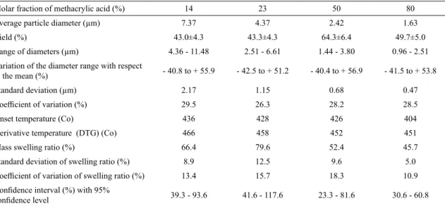 Table 1 presents the results of the characteristics of the  final polymer particles obtained according to comonomer  composition variation