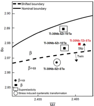Table 1. Chemical composition of the as-received Ti alloy (wt%).