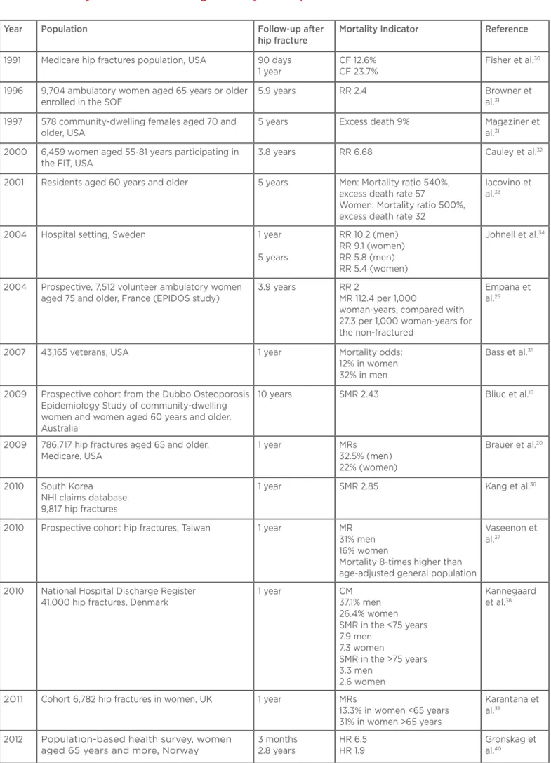 Table 1: Summary of studies addressing mortality after hip fracture.