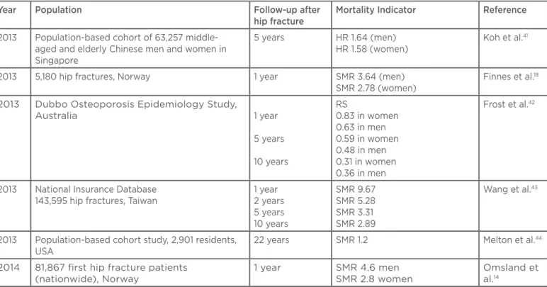 Figure 1: Mortality indicators after hip fracture by study and by time to fracture.