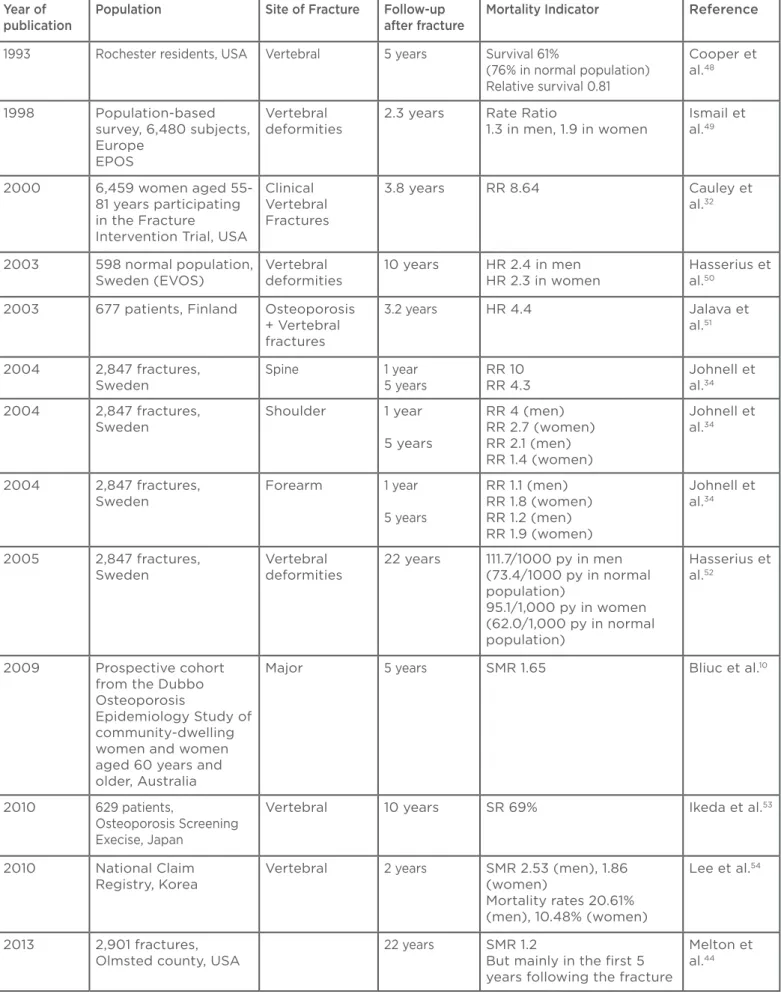 Table 2: Summary of studies addressing mortality after fracture at sites other than the hip.