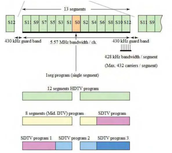 Figura 1: Divisão do espectro em 13 segmentos. Fonte: NHK  