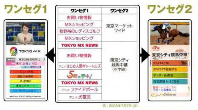 Figura 4: Emissora Tokyo MX tem dois canais one-seg 