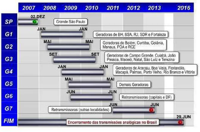 Figura 2 – Cronograma de implantação da TV Digital no Brasil  Fonte: DTV (2010d) 
