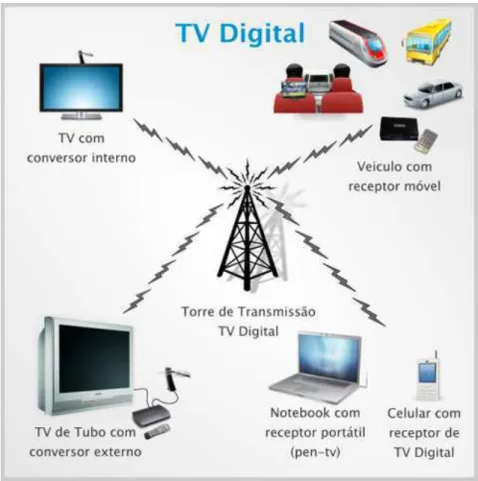 Figura 3 – Princípio de transmissão/recepção da TV Digital  Fonte: DTV (2010f) 