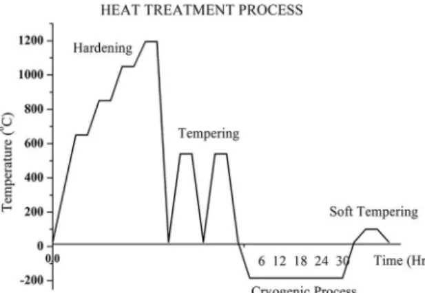 Figure 1. Time-Temperature diagram illustrates the heat treatment  employed on H21 tool steel