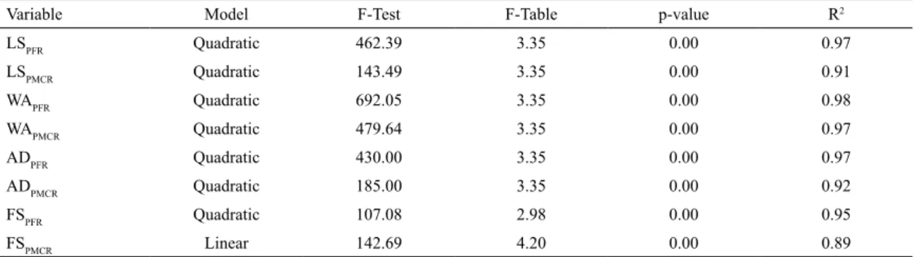Table 5. Relevant statistics for the analysis of variance of the mathematical models that describe the variables LS, WA, AD and FS, for  PFR and PMCR compositions.
