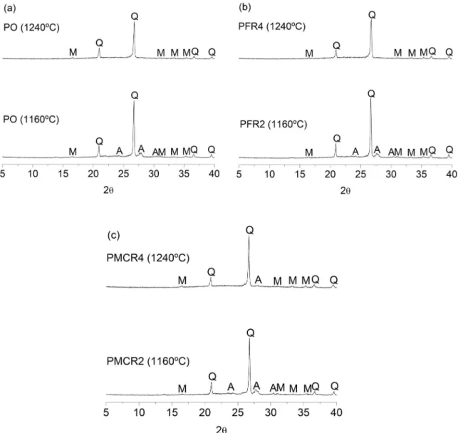 Fig. 7 shows the XRD spectra of the pieces produced  from the pure ceramic mass (PO) and from the compositions  with 9 wt.% of fine residue (PFR2 and PFR4) and 9 wt.% 