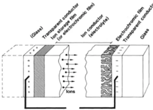 Figure 1. Basic design of an electrochromic device  11