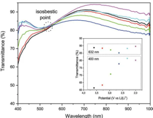 Figure 9.Transmittance as a function of wavelength during the  ionic intercalation process (Inset: Transmittance as a function of  potential showing regions of optical absorption for blue light (400  nm) and red light (632 nm)).