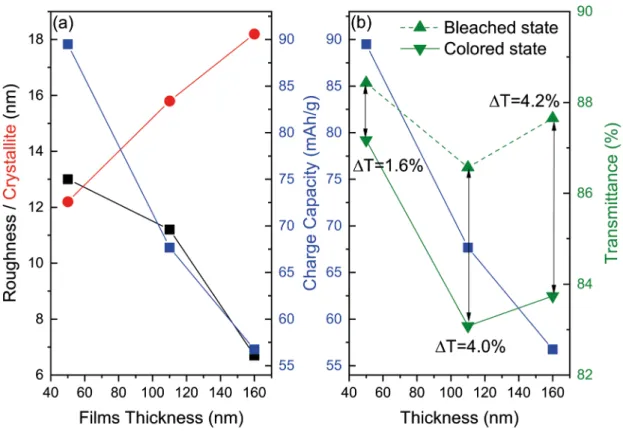 Figure 10. (a) The correlation between the crystallite size, the roughness, and the charge capacity, versus the thickness of the films
