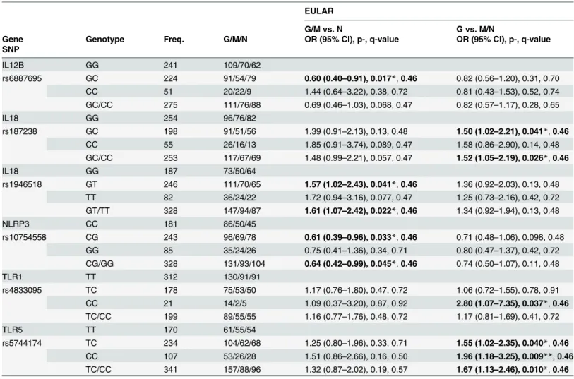 Table 2. Adjusted odds ratios for associations between genotypes and EULAR anti-TNF treatment response.