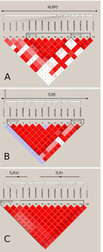 Fig 2. Linkage disequilibrium-maps for A) NLRP3, B) TLR5, and C) TLR10/1. Numbers in squares represent r 2 