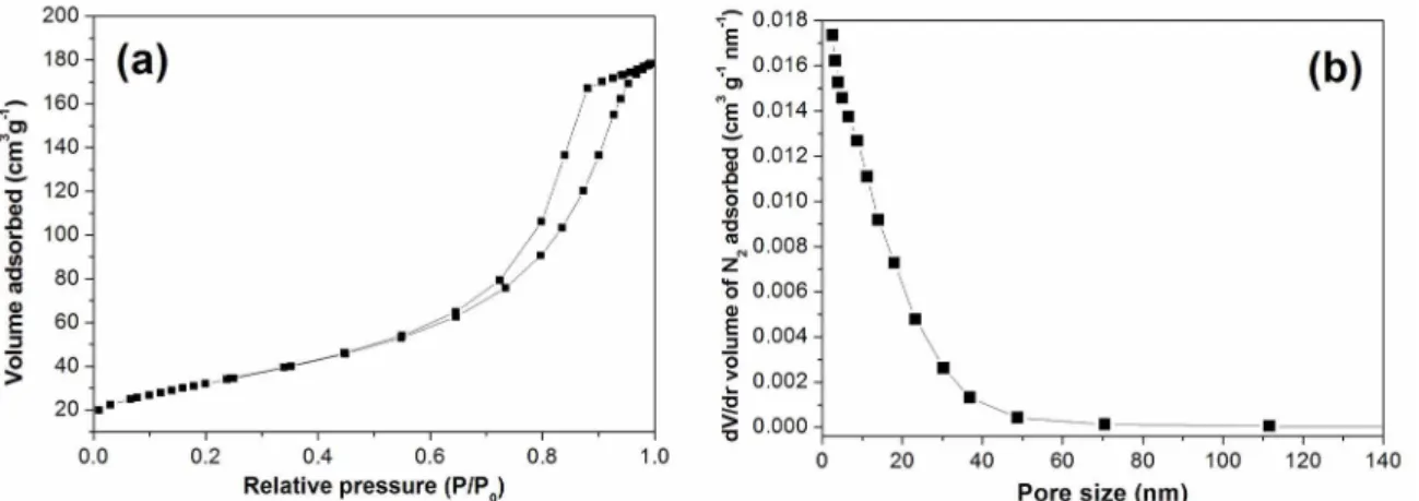Figure 6 shows SEM image (Figure 6a) and EDS analysis  (Figure 6b) of CoFe 2 O 4  sample