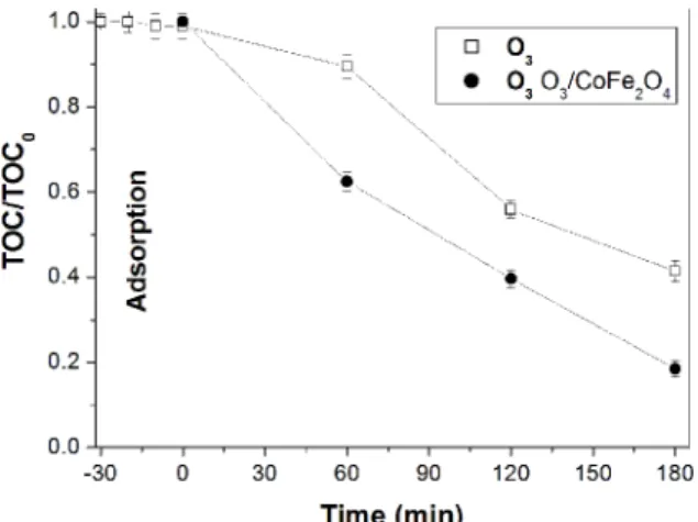Figure 12. Mineralization profiles of melanoidin as a function of  reaction time by the non-catalytic (O 3 ) and catalytic (O 3 /CoFe 2 O 4 )  ozonation processes