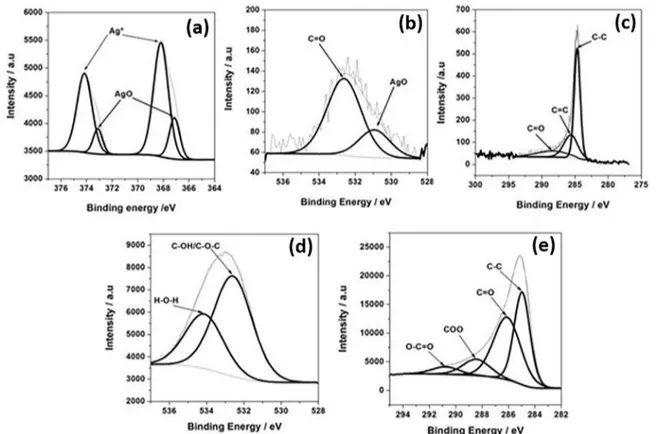 Figure 4. N 2  adsorption/desorption isotherms of (a) ACF sample and (b) Ag@ACF sample.