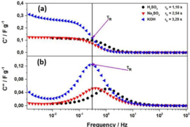 Figure 7. Progress of the a) real part and b) imaginary capacitance  vs. frequency of Ag@ACF