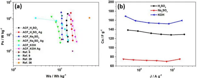 Figure 9. a) Gravimetric power density vs. gravimetric energy density of ACF and Ag@FCA at different electrolytes compared with data  in other literature, and b) specific capacity vs