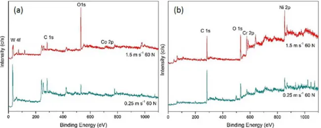 Figure 9.  XPS survey spectra of abraded surfaces of coatings (a) WC-12Co (b) Cr 3 C 2 -25NiCr