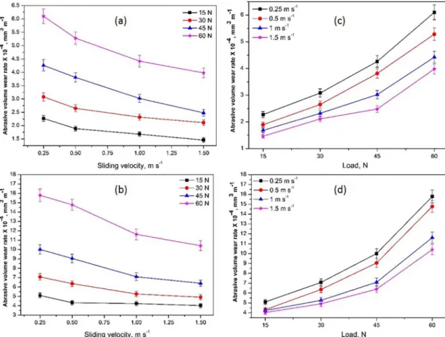 Figure 4.  Abrasive wear rate vs. sliding velocity of coatings (a) WC-12Co (b) Cr 3 C 2 −25NiCr and abrasive wear rate vs