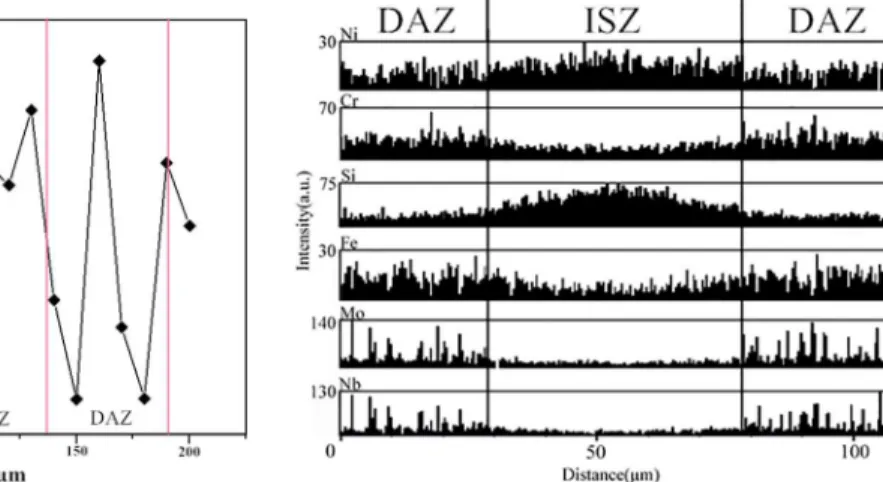 Figure 5. Microhardness variation between ISZ and DAZ.