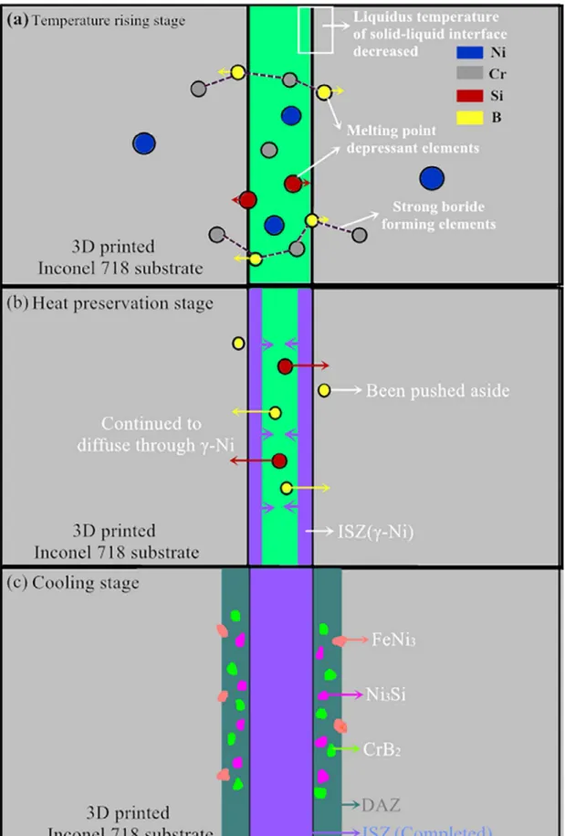 Figure 12. Schematic of the brazing process: (a) Temperature rising stage; (b) Thermal insulation stage; (c) Cooling stage.