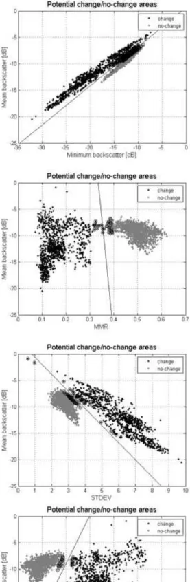 Fig. 3.  Multi-temporal metrics to identify thresholds for forest change/no-change areas classification using ALOS  PALSAR data