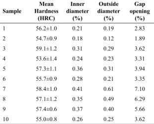 Table 4. Results of hardness and percentage of distortion for heat  -treated samples. Sample Mean  Hardness  (HRC) Inner  diameter (%) Outside  diameter (%) Gap  opening (%) 1 56.2±1.0 0.21 0.19 2.83 2 54.7±0.9 0.18 0.12 1.89 3 59.1±1.2 0.31 0.29 3.62 4 53