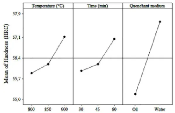 Figure 5. Interaction between: a) quenchant and temperature; b) quenchant and time for hardnessThe analysis of variance was performed and the effects of 